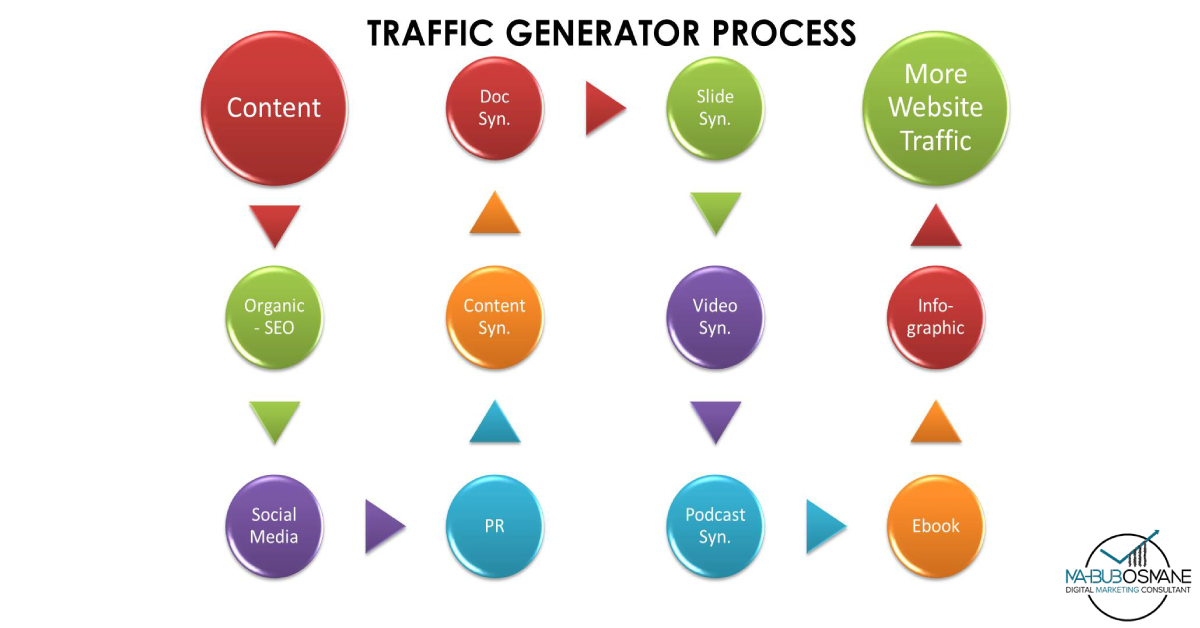 Traffic-Generation