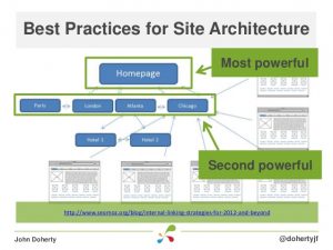 websites architecture